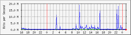 192.168.254.54_10108 Traffic Graph