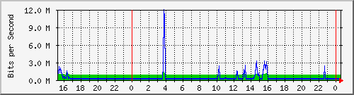 192.168.254.54_10109 Traffic Graph