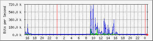 192.168.254.54_10113 Traffic Graph