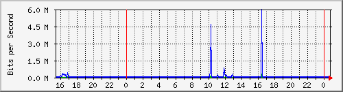 192.168.254.54_10114 Traffic Graph