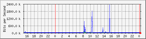 192.168.254.54_10115 Traffic Graph