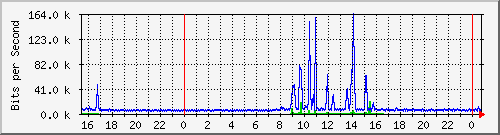 192.168.254.54_10116 Traffic Graph