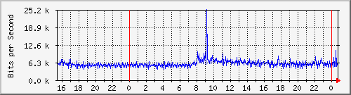 192.168.254.54_10117 Traffic Graph