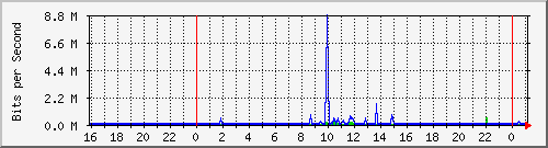 192.168.254.54_10119 Traffic Graph