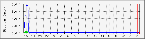 192.168.254.54_10122 Traffic Graph