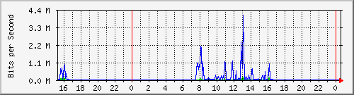 192.168.254.54_10123 Traffic Graph