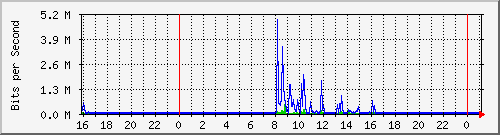 192.168.254.54_10124 Traffic Graph