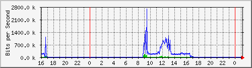 192.168.254.54_10125 Traffic Graph