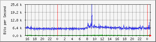 192.168.254.54_10126 Traffic Graph