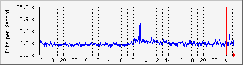 192.168.254.54_10129 Traffic Graph