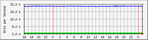 192.168.254.54_10142 Traffic Graph