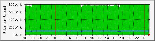 192.168.254.54_10144 Traffic Graph