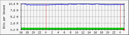 192.168.254.54_10145 Traffic Graph