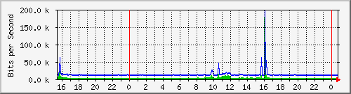 192.168.254.54_10147 Traffic Graph