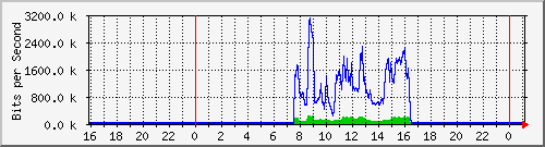 192.168.254.54_10148 Traffic Graph