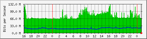 192.168.254.54_10152 Traffic Graph