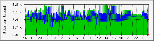 192.168.254.54_999 Traffic Graph