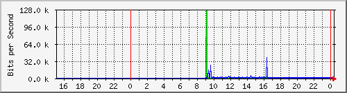 192.168.254.60_10105 Traffic Graph