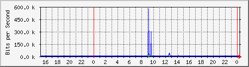 192.168.254.60_10106 Traffic Graph