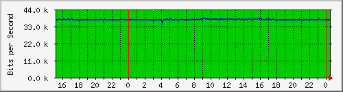 192.168.254.60_10110 Traffic Graph