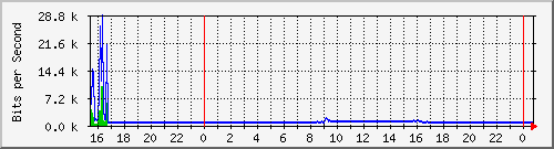 192.168.254.60_10114 Traffic Graph