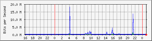 192.168.254.60_10116 Traffic Graph