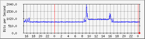 192.168.254.60_10124 Traffic Graph