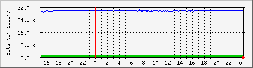 192.168.254.60_10144 Traffic Graph