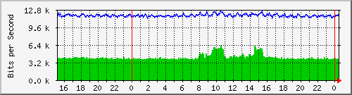 192.168.254.60_10145 Traffic Graph