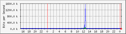 192.168.254.60_10146 Traffic Graph