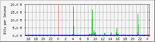 192.168.254.60_10148 Traffic Graph