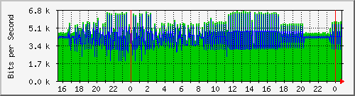 192.168.254.60_999 Traffic Graph