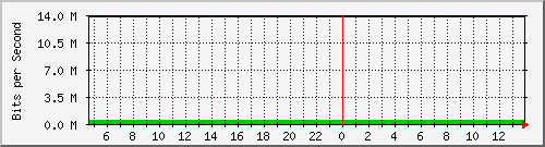 192.168.254.70_25 Traffic Graph