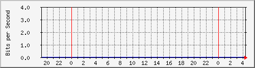 192.168.254.81_1 Traffic Graph