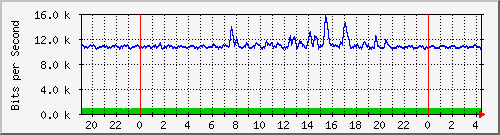 192.168.254.81_10001 Traffic Graph