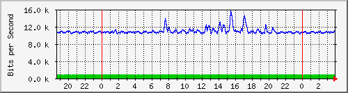 192.168.254.81_10002 Traffic Graph