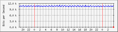 192.168.254.81_10003 Traffic Graph