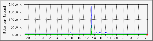 192.168.254.81_10004 Traffic Graph