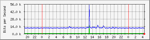 192.168.254.81_10006 Traffic Graph