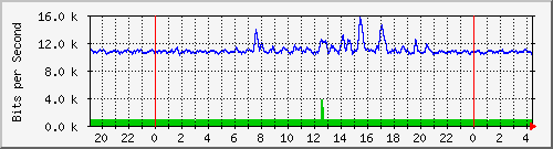 192.168.254.81_10007 Traffic Graph