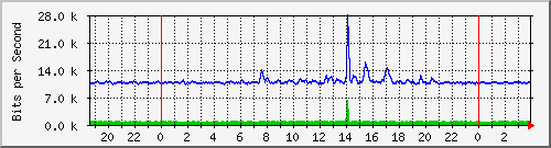 192.168.254.81_10009 Traffic Graph