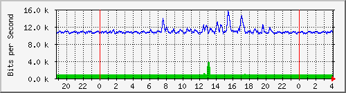 192.168.254.81_10010 Traffic Graph