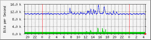 192.168.254.81_10012 Traffic Graph