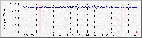 192.168.254.81_10013 Traffic Graph