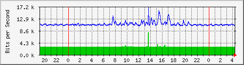 192.168.254.81_10015 Traffic Graph