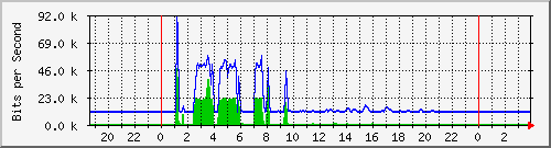 192.168.254.81_10016 Traffic Graph