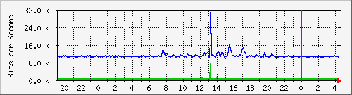 192.168.254.81_10017 Traffic Graph