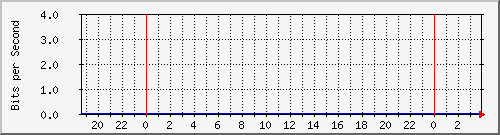 192.168.254.81_10018 Traffic Graph