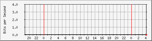 192.168.254.81_10021 Traffic Graph