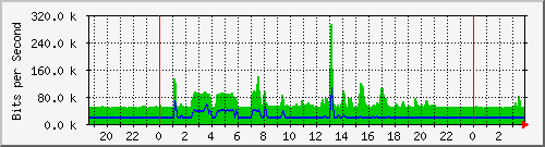 192.168.254.81_10101 Traffic Graph